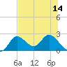 Mandalay tide chart for Monday, July 14, 2025