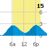 Mandalay tide chart for Tuesday, July 15, 2025