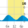 Mandalay tide chart for Wednesday, July 16, 2025