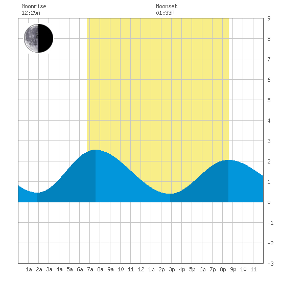 Mandalay tide chart for Thursday, July 17, 2025