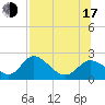 Mandalay tide chart for Thursday, July 17, 2025
