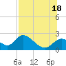 Mandalay tide chart for Friday, July 18, 2025