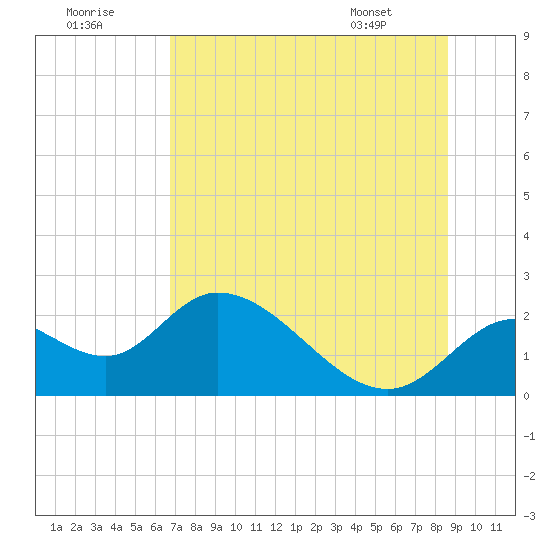 Mandalay tide chart for Saturday, July 19, 2025