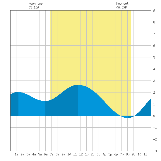 Mandalay tide chart for Monday, July 21, 2025
