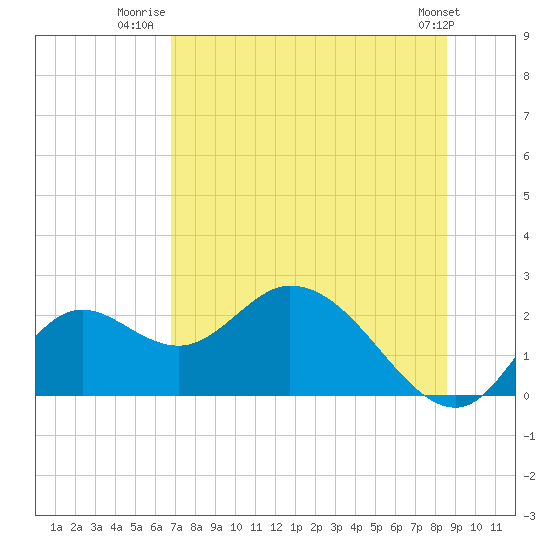 Mandalay tide chart for Tuesday, July 22, 2025