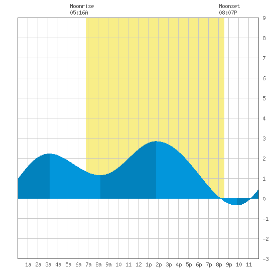 Mandalay tide chart for Wednesday, July 23, 2025