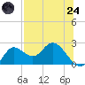 Mandalay tide chart for Thursday, July 24, 2025