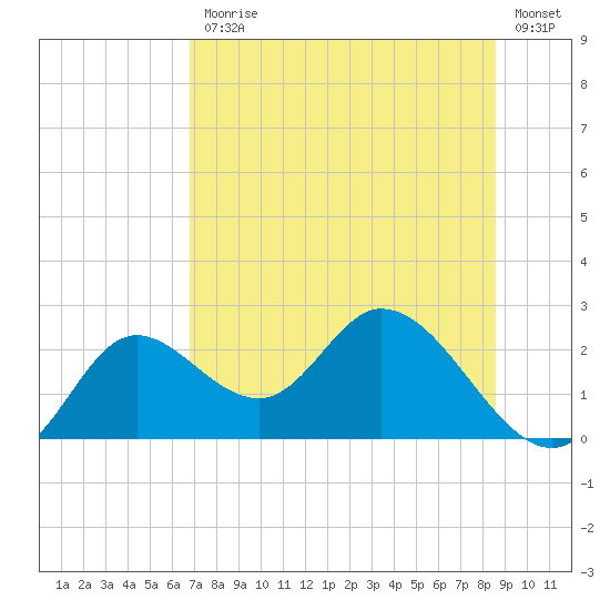 Mandalay tide chart for Friday, July 25, 2025