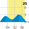 Mandalay tide chart for Friday, July 25, 2025