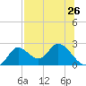 Mandalay tide chart for Saturday, July 26, 2025