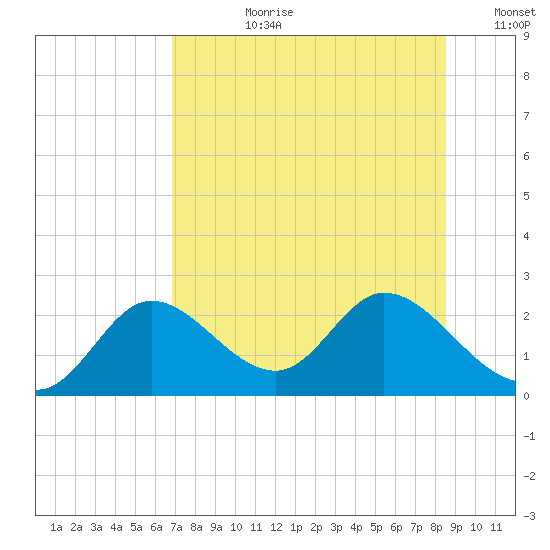 Mandalay tide chart for Monday, July 28, 2025