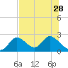 Mandalay tide chart for Monday, July 28, 2025