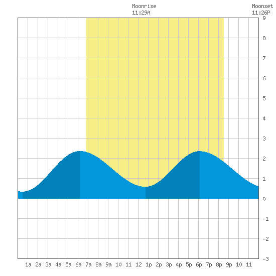 Mandalay tide chart for Tuesday, July 29, 2025