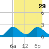 Mandalay tide chart for Tuesday, July 29, 2025