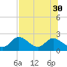 Mandalay tide chart for Wednesday, July 30, 2025