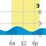 Mandalay tide chart for Thursday, July 3, 2025