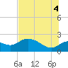 Mandalay tide chart for Friday, July 4, 2025