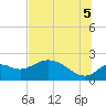 Mandalay tide chart for Saturday, July 5, 2025