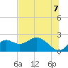Mandalay tide chart for Monday, July 7, 2025