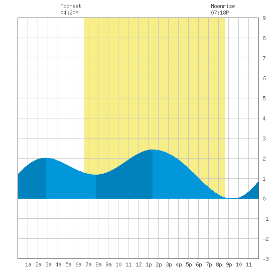Mandalay tide chart for Tuesday, July 8, 2025