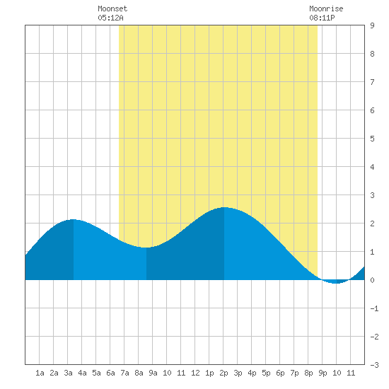 Mandalay tide chart for Wednesday, July 9, 2025
