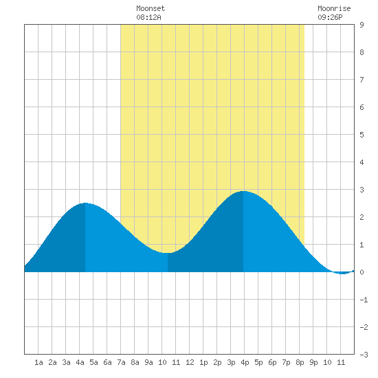 Mandalay tide chart for Sunday, August 10, 2025