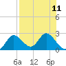 Mandalay tide chart for Monday, August 11, 2025