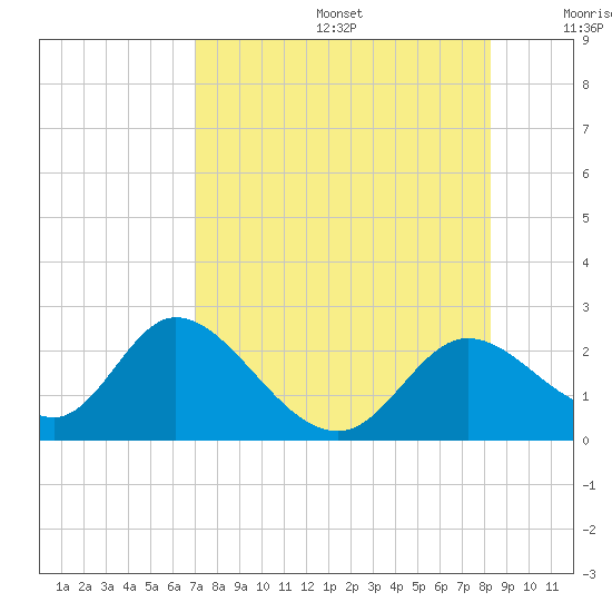 Mandalay tide chart for Thursday, August 14, 2025