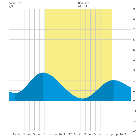 Mandalay tide chart for Friday, August 15, 2025