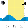 Mandalay tide chart for Saturday, August 16, 2025