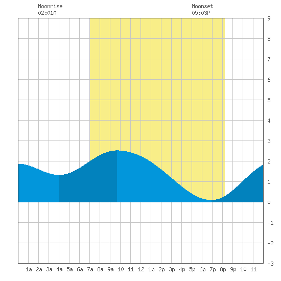 Mandalay tide chart for Monday, August 18, 2025