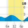 Mandalay tide chart for Monday, August 18, 2025