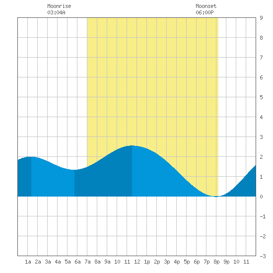 Mandalay tide chart for Tuesday, August 19, 2025
