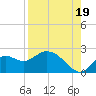 Mandalay tide chart for Tuesday, August 19, 2025