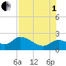 Mandalay tide chart for Friday, August 1, 2025