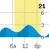 Mandalay tide chart for Thursday, August 21, 2025