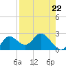 Mandalay tide chart for Friday, August 22, 2025