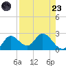 Mandalay tide chart for Saturday, August 23, 2025