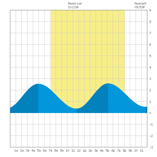 Mandalay tide chart for Tuesday, August 26, 2025