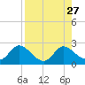 Mandalay tide chart for Wednesday, August 27, 2025