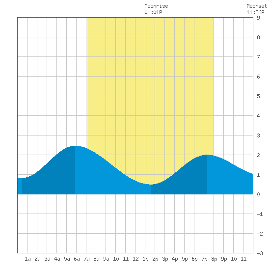 Mandalay tide chart for Friday, August 29, 2025