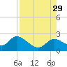 Mandalay tide chart for Friday, August 29, 2025