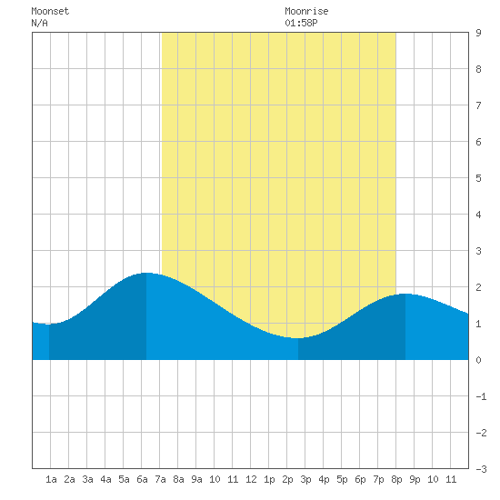 Mandalay tide chart for Saturday, August 30, 2025