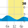 Mandalay tide chart for Saturday, August 30, 2025