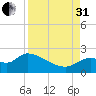 Mandalay tide chart for Sunday, August 31, 2025