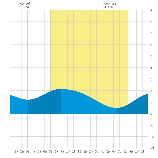 Mandalay tide chart for Sunday, August 3, 2025