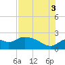 Mandalay tide chart for Sunday, August 3, 2025