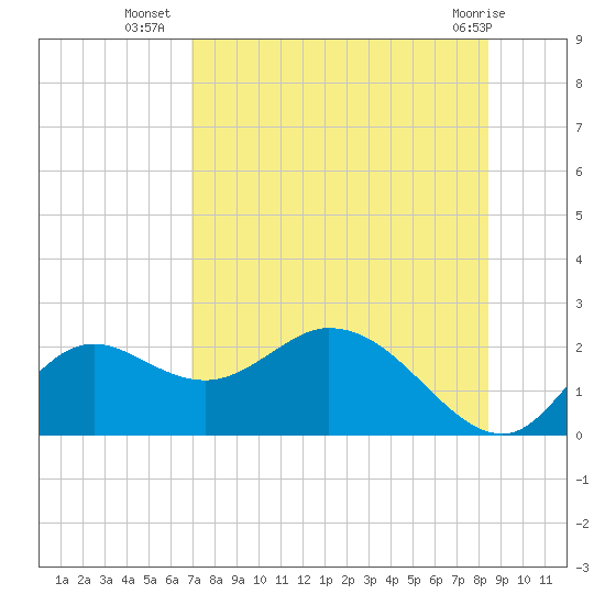 Mandalay tide chart for Wednesday, August 6, 2025