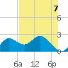 Mandalay tide chart for Thursday, August 7, 2025