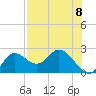 Mandalay tide chart for Friday, August 8, 2025